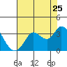 Tide chart for Bolinas, Bolinas Bay, California on 2022/07/25