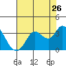 Tide chart for Bolinas, Bolinas Bay, California on 2022/07/26