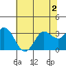 Tide chart for Bolinas, Bolinas Bay, California on 2022/07/2