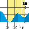 Tide chart for Bolinas, Bolinas Bay, California on 2022/07/30