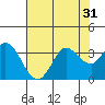 Tide chart for Bolinas, Bolinas Bay, California on 2022/07/31