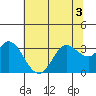 Tide chart for Bolinas, Bolinas Bay, California on 2022/07/3