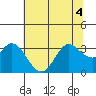 Tide chart for Bolinas, Bolinas Bay, California on 2022/07/4