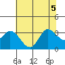 Tide chart for Bolinas, Bolinas Bay, California on 2022/07/5