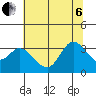 Tide chart for Bolinas, Bolinas Bay, California on 2022/07/6