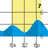 Tide chart for Bolinas, Bolinas Bay, California on 2022/07/7
