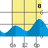 Tide chart for Bolinas, Bolinas Bay, California on 2022/07/8