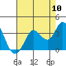 Tide chart for Bolinas Lagoon, California on 2022/08/10