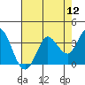 Tide chart for Bolinas Lagoon, California on 2022/08/12