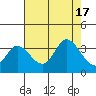 Tide chart for Bolinas Lagoon, California on 2022/08/17