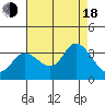 Tide chart for Bolinas Lagoon, California on 2022/08/18