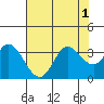 Tide chart for Bolinas Lagoon, California on 2022/08/1