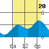 Tide chart for Bolinas Lagoon, California on 2022/08/20