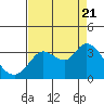 Tide chart for Bolinas Lagoon, California on 2022/08/21