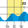 Tide chart for Bolinas Lagoon, California on 2022/08/22