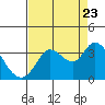 Tide chart for Bolinas Lagoon, California on 2022/08/23