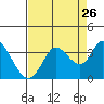 Tide chart for Bolinas Lagoon, California on 2022/08/26