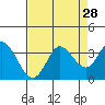 Tide chart for Bolinas Lagoon, California on 2022/08/28