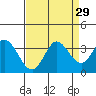 Tide chart for Bolinas Lagoon, California on 2022/08/29
