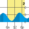 Tide chart for Bolinas Lagoon, California on 2022/08/2