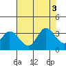 Tide chart for Bolinas Lagoon, California on 2022/08/3