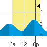Tide chart for Bolinas Lagoon, California on 2022/08/4