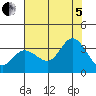 Tide chart for Bolinas Lagoon, California on 2022/08/5