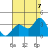 Tide chart for Bolinas Lagoon, California on 2022/08/7