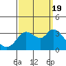 Tide chart for Bolinas, Bolinas Bay, California on 2022/09/19