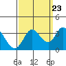 Tide chart for Bolinas, Bolinas Bay, California on 2022/09/23