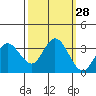 Tide chart for Bolinas, Bolinas Bay, California on 2022/09/28