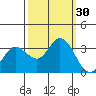 Tide chart for Bolinas, Bolinas Bay, California on 2022/09/30