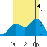 Tide chart for Bolinas, Bolinas Bay, California on 2022/09/4