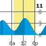 Tide chart for Bolinas, Bolinas Bay, California on 2022/10/11