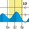 Tide chart for Bolinas, Bolinas Bay, California on 2022/10/12