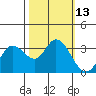 Tide chart for Bolinas, Bolinas Bay, California on 2022/10/13