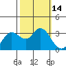 Tide chart for Bolinas, Bolinas Bay, California on 2022/10/14