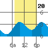 Tide chart for Bolinas, Bolinas Bay, California on 2022/10/20