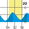 Tide chart for Bolinas, Bolinas Bay, California on 2022/10/22
