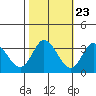 Tide chart for Bolinas, Bolinas Bay, California on 2022/10/23