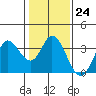 Tide chart for Bolinas, Bolinas Bay, California on 2023/01/24