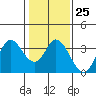 Tide chart for Bolinas, Bolinas Bay, California on 2023/01/25