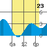 Tide chart for Bolinas, Bolinas Bay, California on 2023/04/23