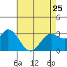 Tide chart for Bolinas, Bolinas Bay, California on 2023/04/25