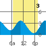 Tide chart for Bolinas, Bolinas Bay, California on 2023/04/3