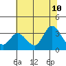 Tide chart for Bolinas, Bolinas Bay, California on 2023/07/10