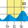 Tide chart for Bolinas, Bolinas Bay, California on 2023/07/11