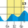 Tide chart for Bolinas, Bolinas Bay, California on 2023/07/13