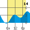 Tide chart for Bolinas, Bolinas Bay, California on 2023/07/14