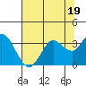 Tide chart for Bolinas, Bolinas Bay, California on 2023/07/19
